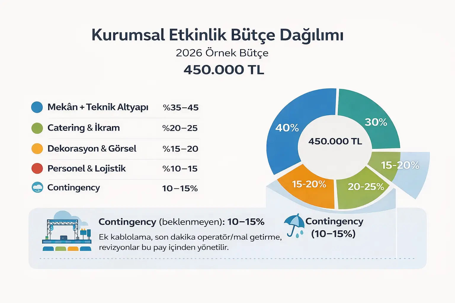 Kurumsal etkinlik bütçe dağılımı infografiği